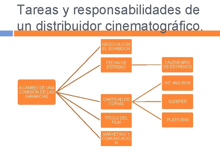 Tareas y responsabilidades de un distribuidor cinematográfico. NEGOCIA CON EL EXHIBIDOR FECHA DE ESTRENO