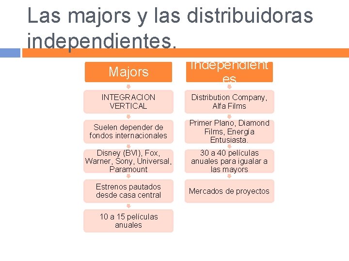 Las majors y las distribuidoras independientes. Majors Independient es INTEGRACION VERTICAL Distribution Company, Alfa