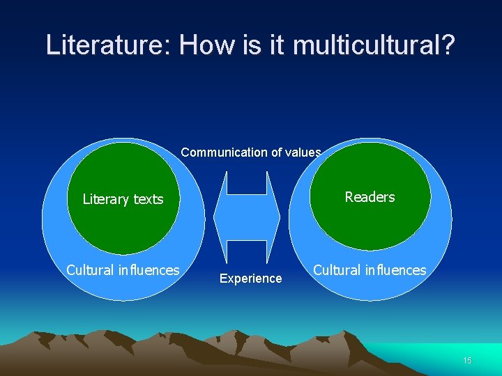 Literature: How is it multicultural? Communication of values Readers Literary texts Cultural influences Experience