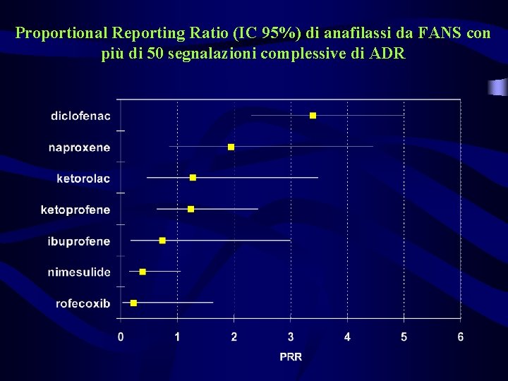 Proportional Reporting Ratio (IC 95%) di anafilassi da FANS con più di 50 segnalazioni