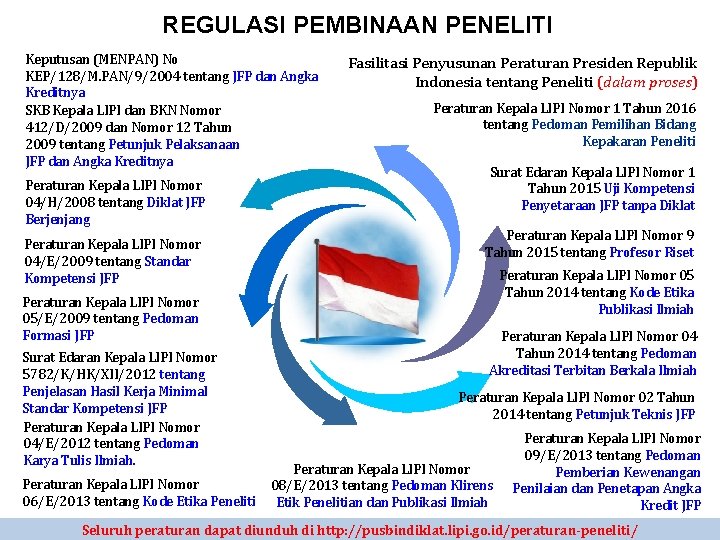 REGULASI PEMBINAAN PENELITI Keputusan (MENPAN) No KEP/128/M. PAN/9/2004 tentang JFP dan Angka Kreditnya SKB