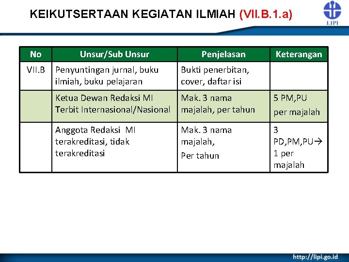 KEIKUTSERTAAN KEGIATAN ILMIAH (VII. B. 1. a) No VII. B Unsur/Sub Unsur Penjelasan Keterangan