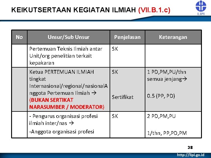 KEIKUTSERTAAN KEGIATAN ILMIAH (VII. B. 1. c) No Unsur/Sub Unsur Pertemuan Teknis Ilmiah antar