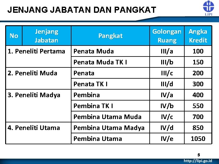 JENJANG JABATAN DAN PANGKAT Jenjang No Jabatan 1. Peneliti Pertama 2. Peneliti Muda 3.