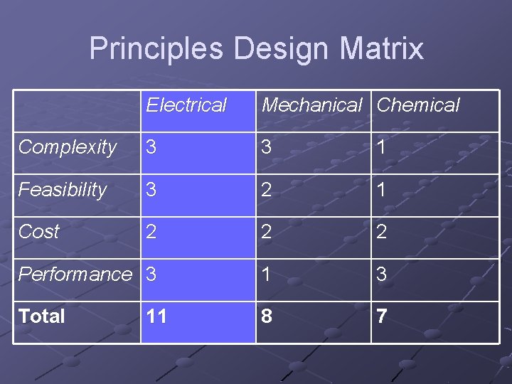 Principles Design Matrix Electrical Mechanical Chemical Complexity 3 3 1 Feasibility 3 2 1
