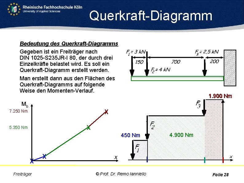 Querkraft-Diagramm Bedeutung des Querkraft-Diagramms Gegeben ist ein Freiträger nach DIN 1025 -S 235 JR-I