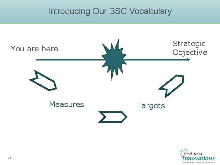 Introducing Our BSC Vocabulary Strategic Objective You are here Measures 11 Targets 