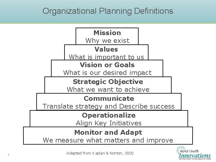 Organizational Planning Definitions Mission Why we exist Values What is important to us Vision