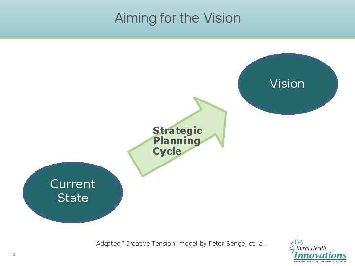 Aiming for the Vision Strategic Planning Cycle Current State Adapted “Creative Tension” model by Aiming for the Vision Strategic Planning Cycle Current State Adapted “Creative Tension” model by