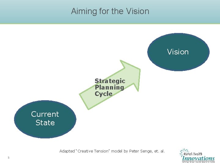 Aiming for the Vision Strategic Planning Cycle Current State Adapted “Creative Tension” model by