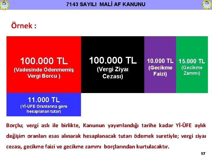 7143 SAYILI MALİ AF KANUNU Örnek : 100. 000 TL (Vadesinde Ödenmemiş Vergi Borcu