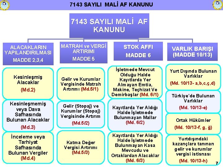 7143 SAYILI MALİ AF KANUNU ALACAKLARIN YAPILANDIRILMASI MADDE 2, 3, 4 Kesinleşmiş Alacaklar (Md.