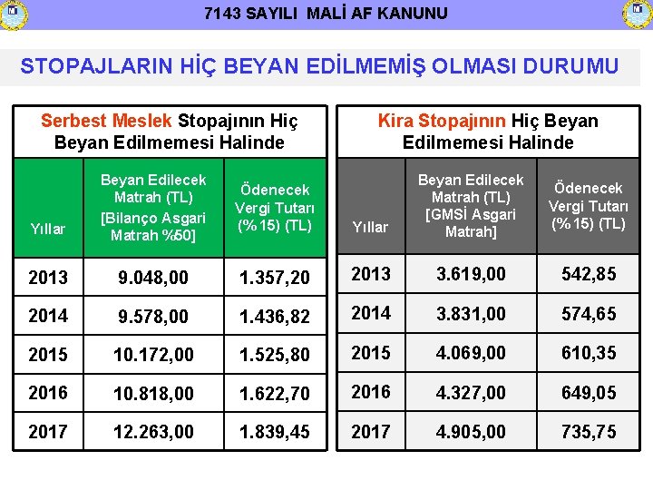 7143 SAYILI MALİ AF KANUNU STOPAJLARIN HİÇ BEYAN EDİLMEMİŞ OLMASI DURUMU Serbest Meslek Stopajının