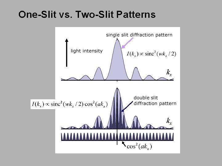 One-Slit vs. Two-Slit Patterns kx kx 