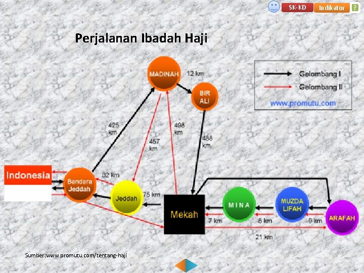 SK-KD Perjalanan Ibadah Haji Sumber: www. promutu. com/tentang-haji Indikator ? 