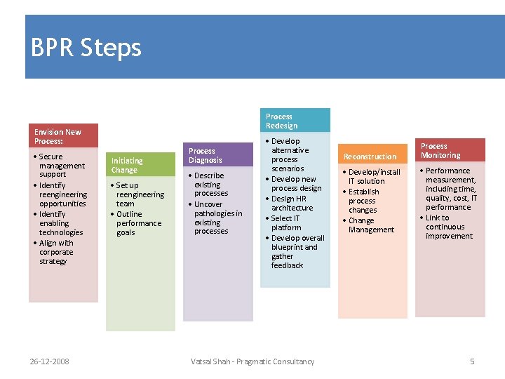 BPR Steps Process Redesign Envision New Process: • Secure management support • Identify reengineering