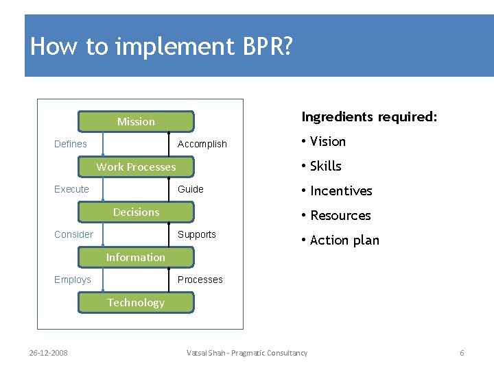 How to implement BPR? Ingredients required: Mission Defines Accomplish • Skills Work Processes Execute