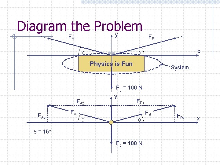 Diagram the Problem y FA FB x Physics is Fun System Fg = 100