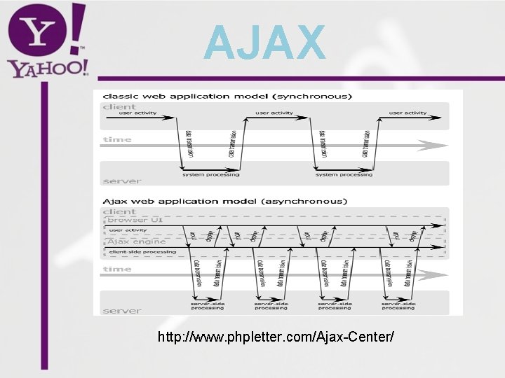 AJAX http: //www. phpletter. com/Ajax-Center/ 