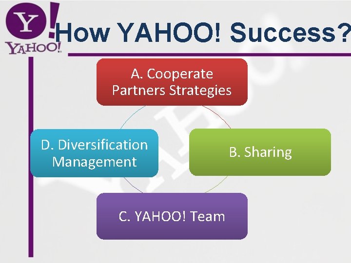 How YAHOO! Success? A. Cooperate Partners Strategies D. Diversification Management C. YAHOO! Team B.