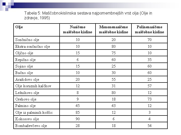 Tabela 5: Maščobnokislinska sestava najpomembnejših vrst olja (Olje in zdravje, 1995) Olje Nasičene maščobne