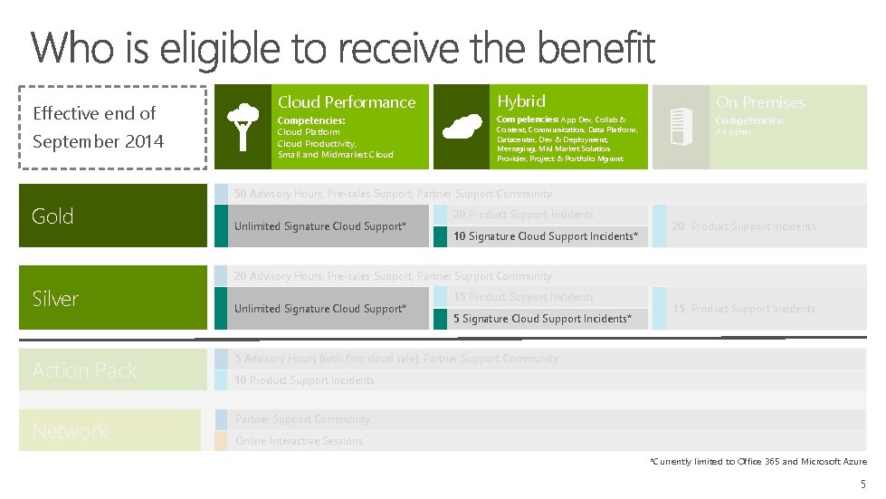 Effective end of September 2014 Cloud Performance Hybrid On Premises Competencies: Cloud Platform Cloud