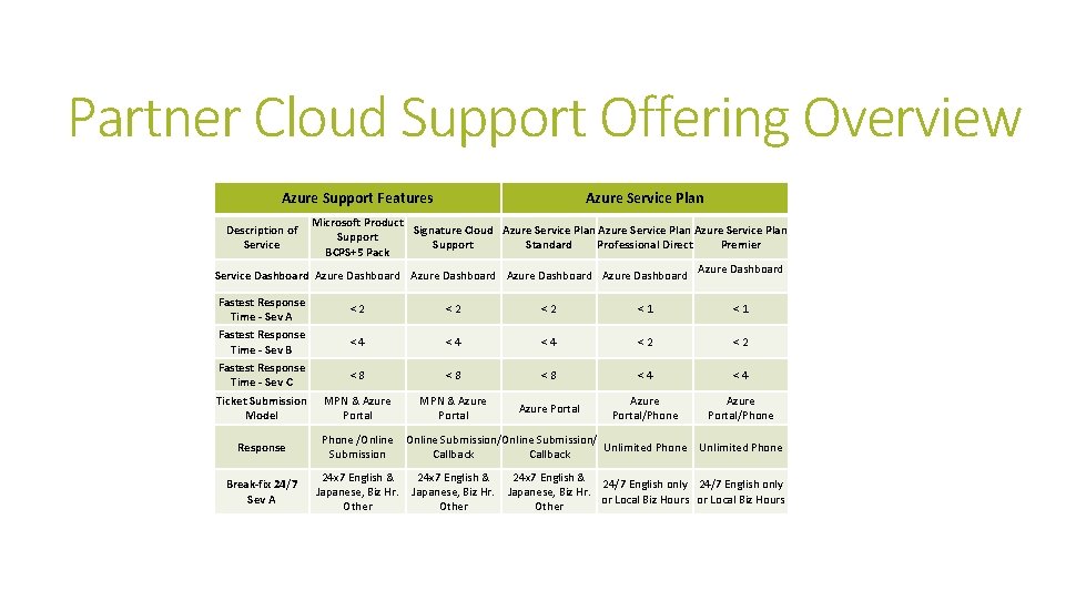 Partner Cloud Support Offering Overview Azure Support Features Azure Service Plan Microsoft Product Signature