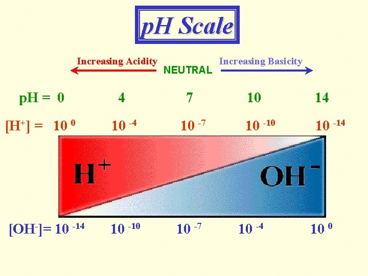 p. H Scale Increasing Acidity NEUTRAL p. H = 0 4 7 [H+] =