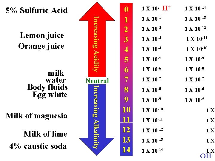 5% Sulfuric Acid Milk of magnesia Milk of lime 4% caustic soda Neutral Increasing