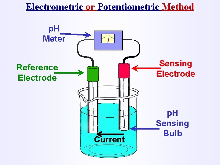 Electrometric or Potentiometric Method p. H Meter Sensing Electrode Reference Electrode Current p. H