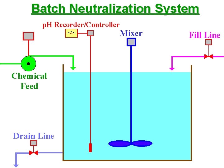Batch Neutralization System p. H Recorder/Controller Chemical Feed Drain Line Mixer Fill Line 