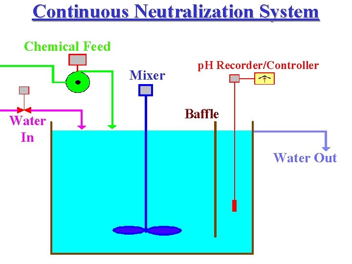 Continuous Neutralization System Chemical Feed Mixer Water In p. H Recorder/Controller Baffle Water Out