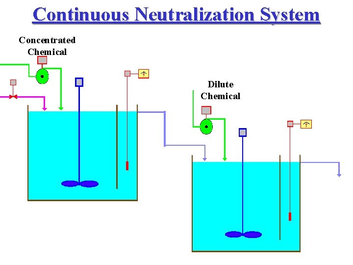 Continuous Neutralization System Concentrated Chemical Dilute Chemical 