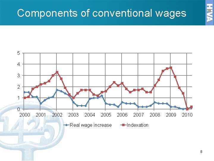 Components of conventional wages 5 4 3 2 1 0 2001 2002 2003 2004