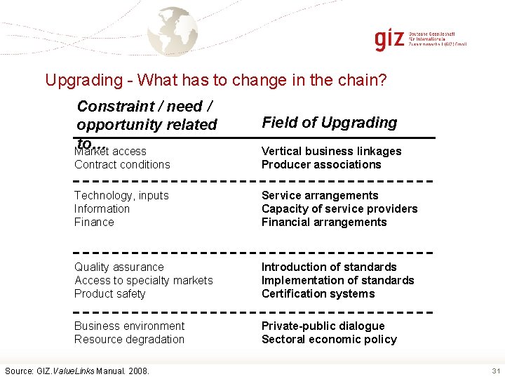 Upgrading - What has to change in the chain? Constraint / need / opportunity