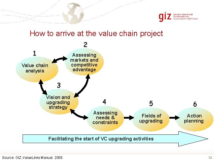 How to arrive at the value chain project 2 1 Assessing markets and competitive