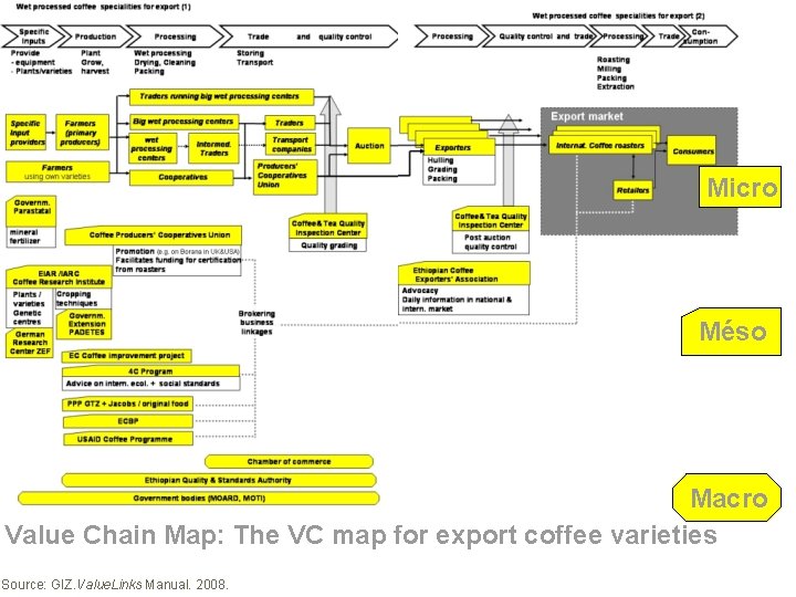 Micro Méso Macro Value Chain Map: The VC map for export coffee varieties Source: