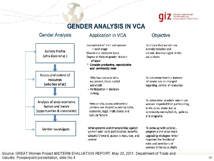 Source: GREAT Women Project MIDTERM EVALUATION REPORT. May 20, 2011. Department of Trade and