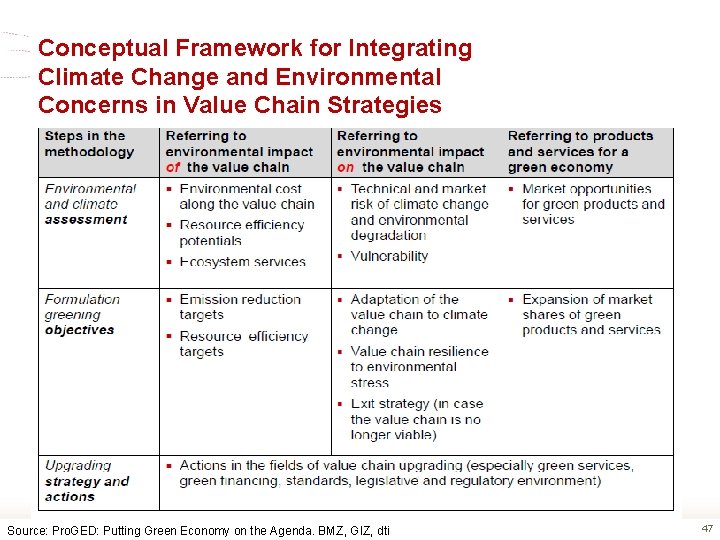 Conceptual Framework for Integrating Climate Change and Environmental Concerns in Value Chain Strategies Source: