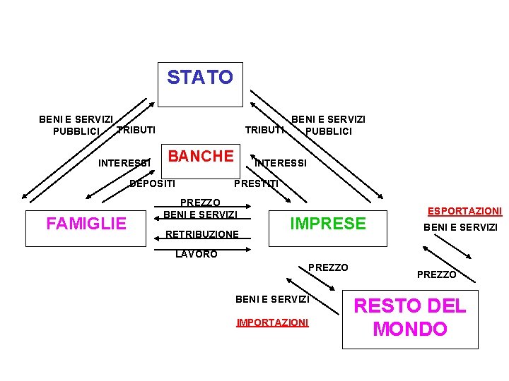 STATO BENI E SERVIZI TRIBUTI PUBBLICI INTERESSI BENI E SERVIZI TRIBUTI PUBBLICI BANCHE DEPOSITI