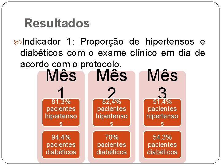 Resultados Indicador 1: Proporção de hipertensos e diabéticos com o exame clínico em dia