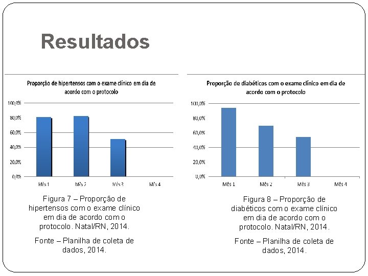 Resultados Figura 7 – Proporção de hipertensos com o exame clínico em dia de