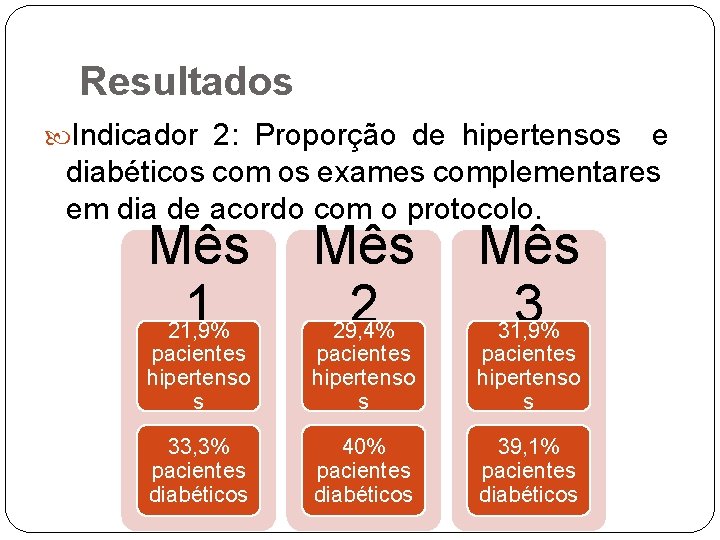 Resultados Indicador 2: Proporção de hipertensos e diabéticos com os exames complementares em dia