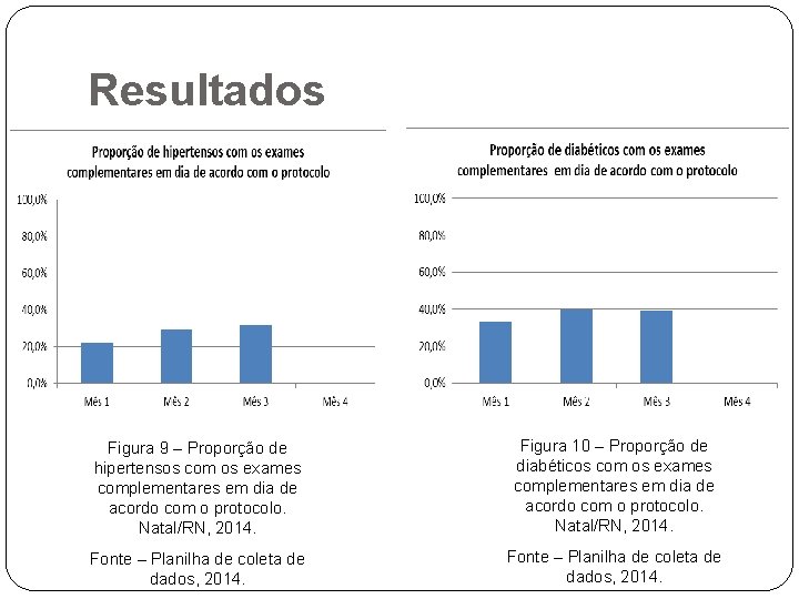 Resultados Figura 9 – Proporção de hipertensos com os exames complementares em dia de
