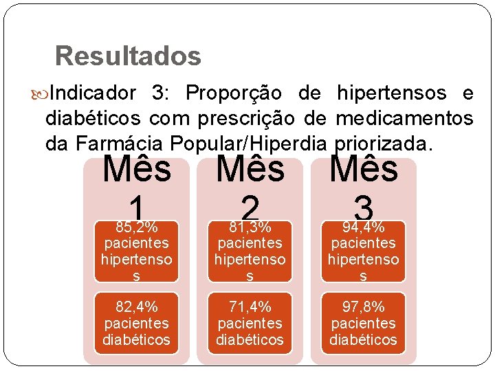 Resultados Indicador 3: Proporção de hipertensos e diabéticos com prescrição de medicamentos da Farmácia