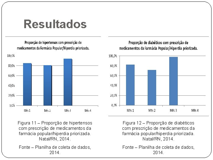 Resultados Figura 11 – Proporção de hipertensos com prescrição de medicamentos da farmácia popular/hiperdia