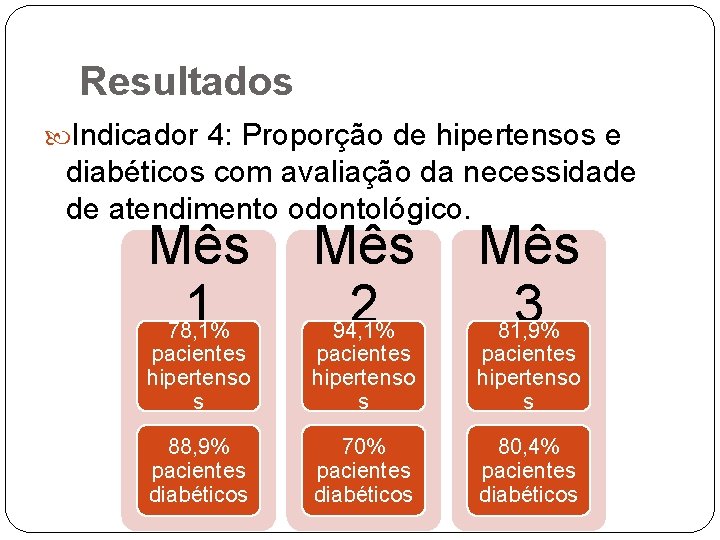 Resultados Indicador 4: Proporção de hipertensos e diabéticos com avaliação da necessidade de atendimento