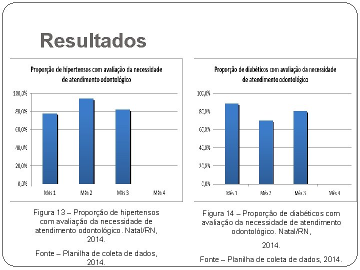 Resultados Figura 13 – Proporção de hipertensos com avaliação da necessidade de atendimento odontológico.