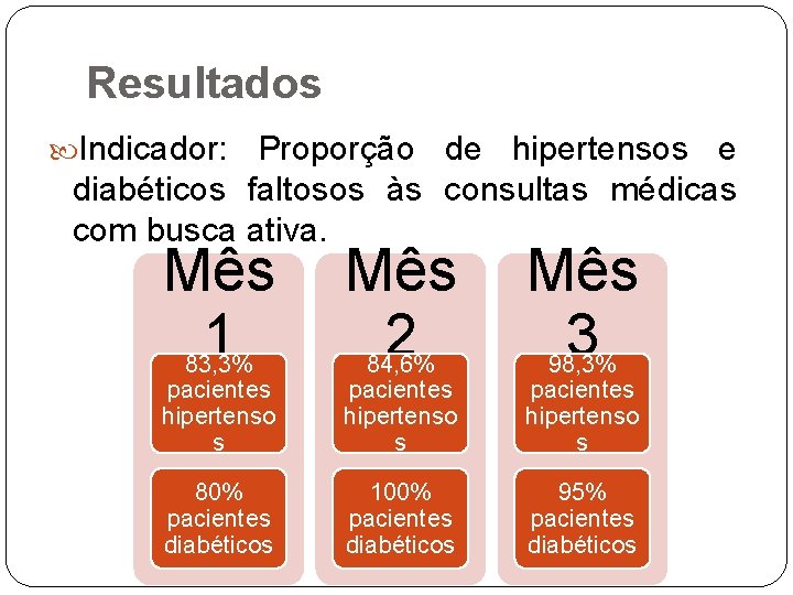 Resultados Indicador: Proporção de hipertensos e diabéticos faltosos às consultas médicas com busca ativa.