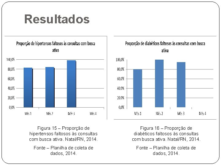 Resultados Figura 15 – Proporção de hipertensos faltosos às consultas com busca ativa. Natal/RN,